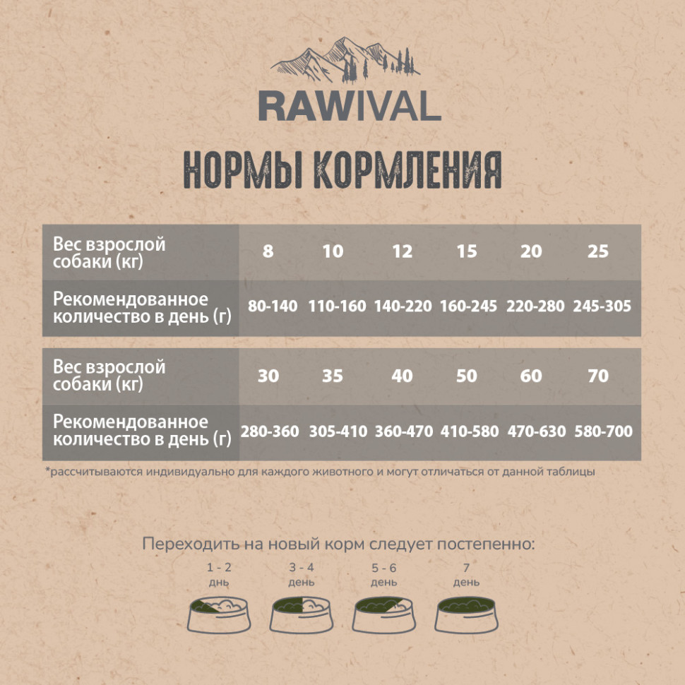 RAWIVAL КУРИЦА и ИНДЕЙКА для собак средних и крупных пород 2,5кг