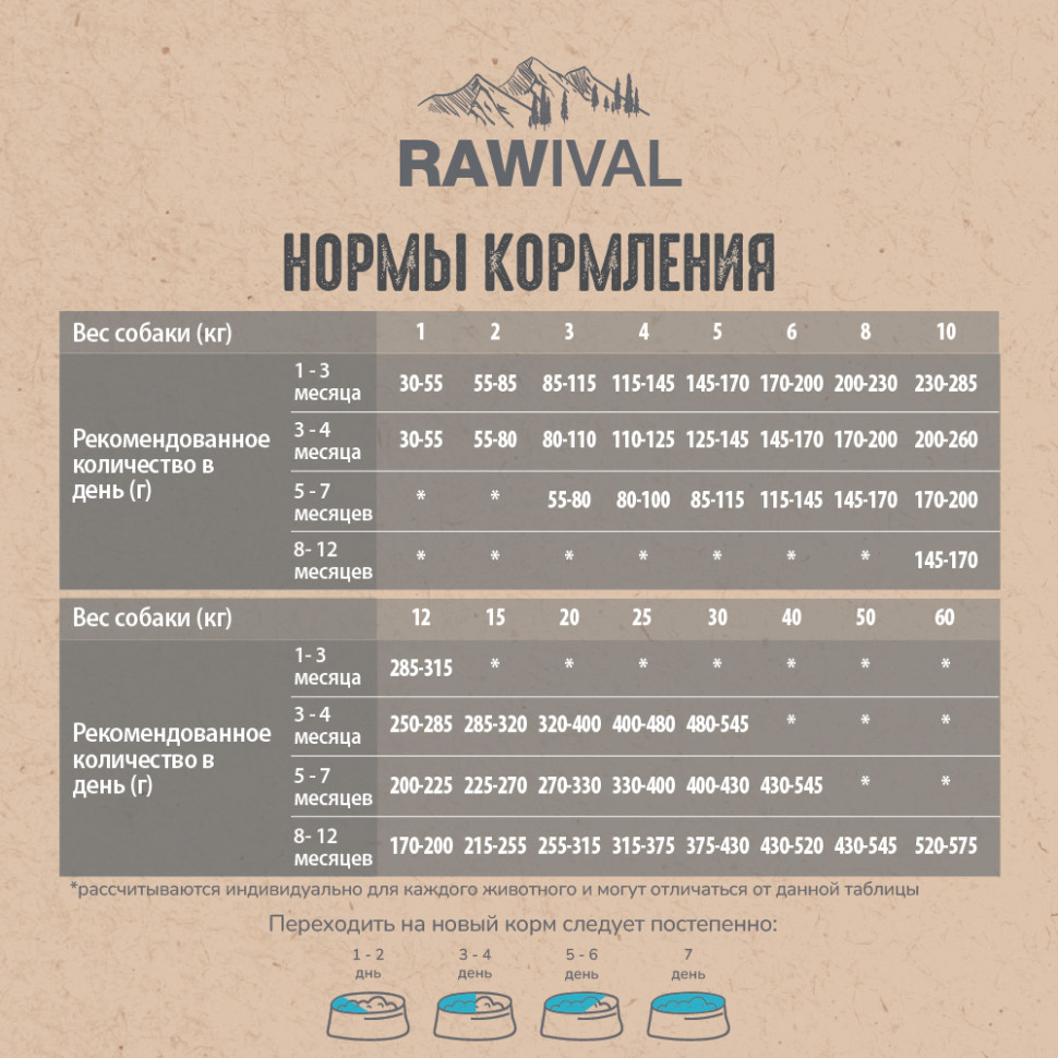 RAWIVAL ЛОСОСЬ и СЕЛЬДЬ для щенков средних и крупных пород 7,5кг