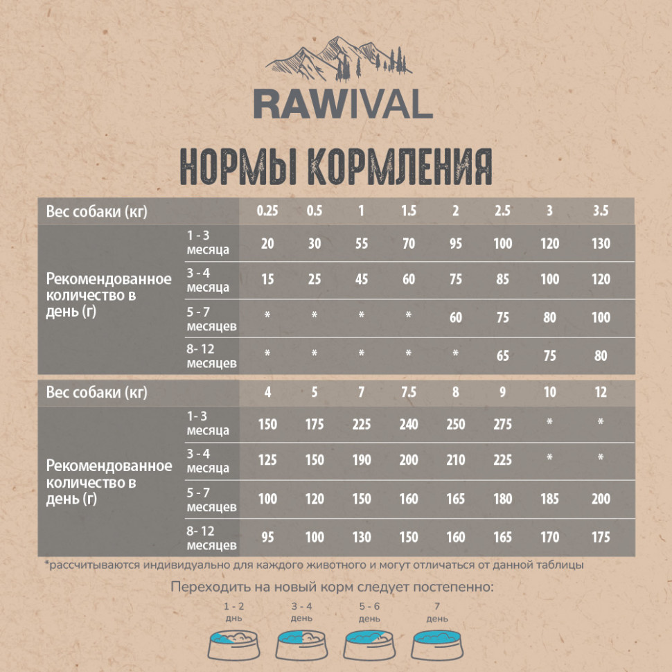 RAWIVAL ЛОСОСЬ и СЕЛЬДЬ для щенков MINI 7,5кг