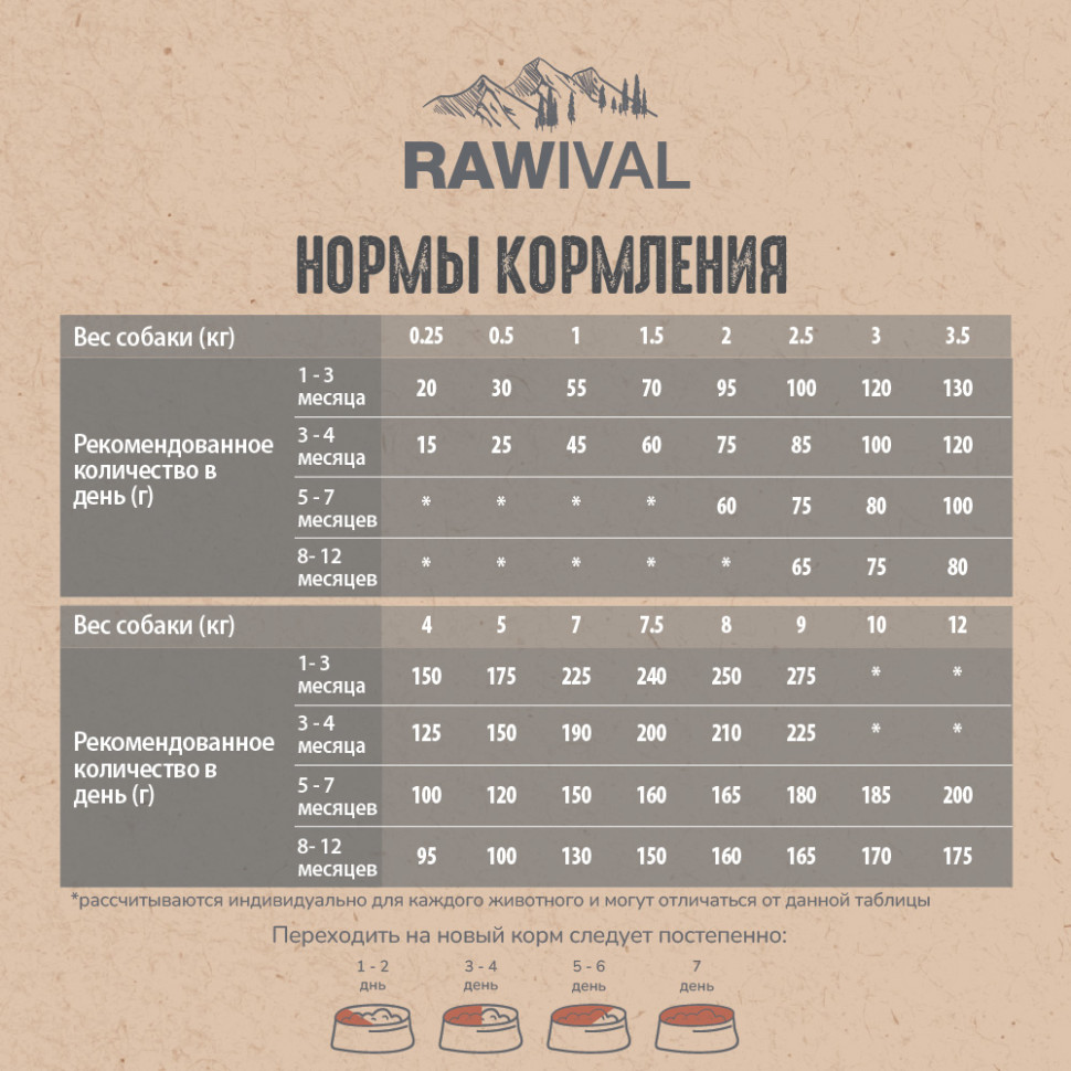 RAWIVAL ЯГНЁНОК и ПЕРЕПЁЛКА для щенков MINI 7,5кг