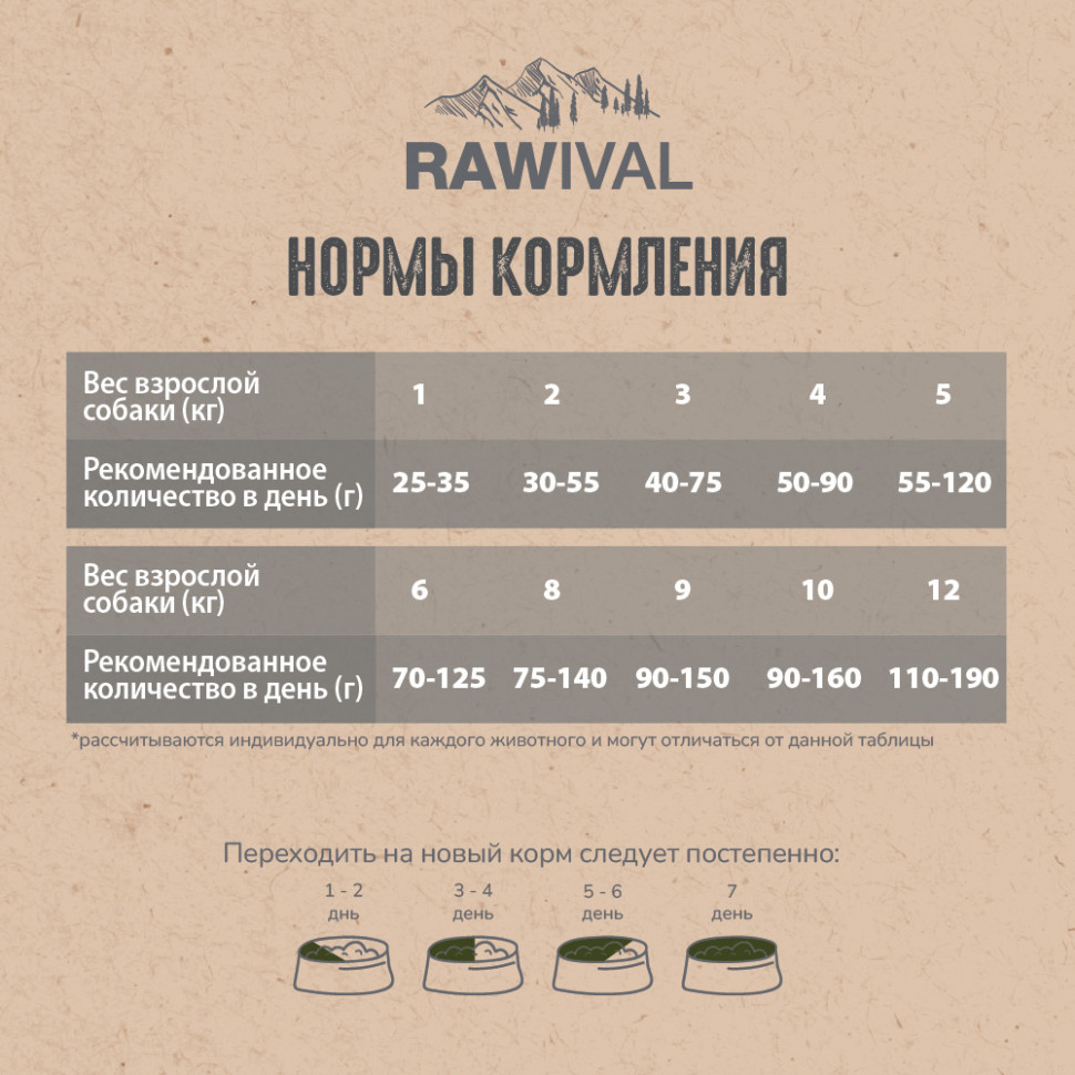 RAWIVAL КУРИЦА и ИНДЕЙКА для собак MINI пород 2,5кг