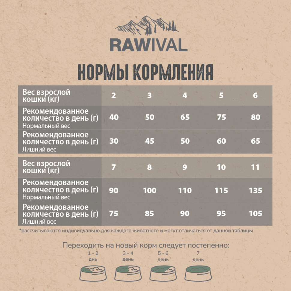 RAWIVAL УТКА и ИНДЕЙКА для стерилизованных кошек 5кг